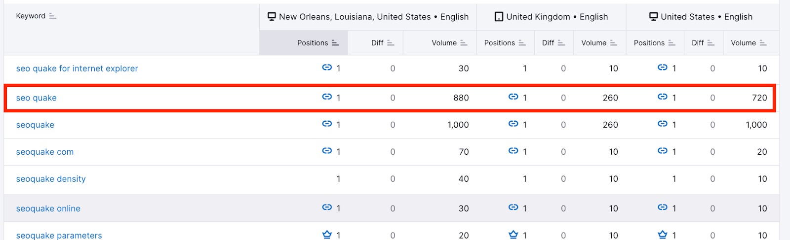 Rankings table in the Devices & Locations tab displaying a comparison of metrics for each keyword across different targets.