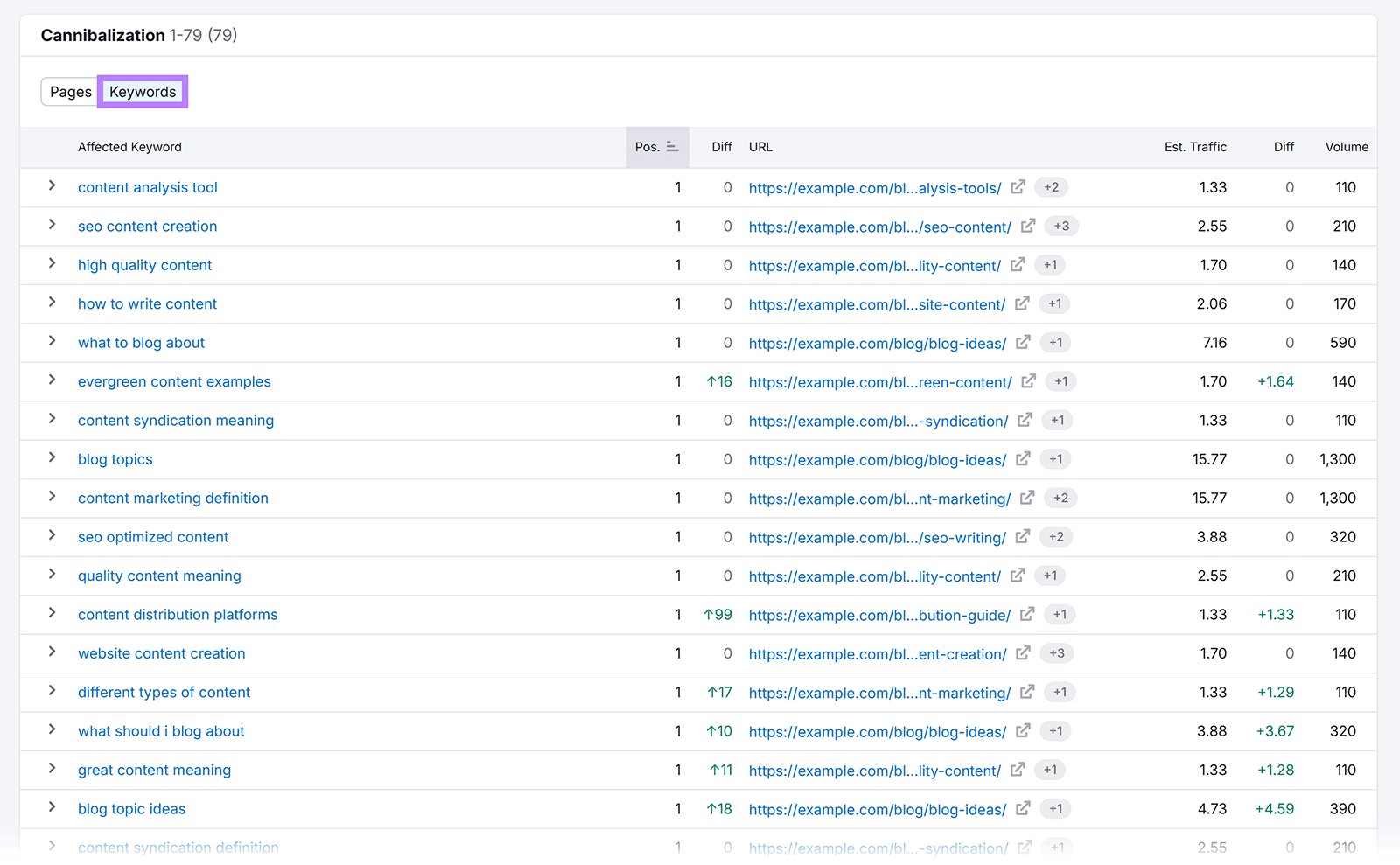Cannibalization report table with Keywords tab selected and highlighted.